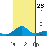 Laie Bay tide chart for Monday, October 23, 2023