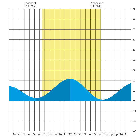 Laie Bay tide chart for Wednesday, October 25, 2023