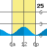 Laie Bay tide chart for Wednesday, October 25, 2023