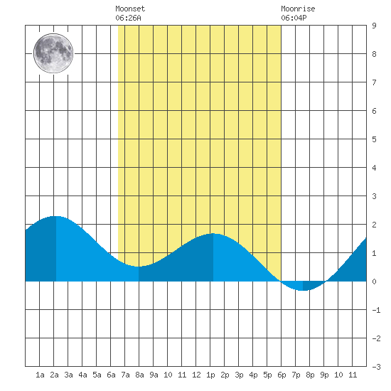 Laie Bay tide chart for Saturday, October 28, 2023