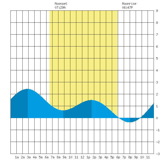 Laie Bay tide chart for Sunday, October 29, 2023