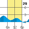 Laie Bay tide chart for Sunday, October 29, 2023
