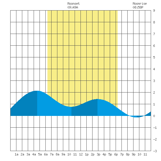 Laie Bay tide chart for Monday, October 2, 2023