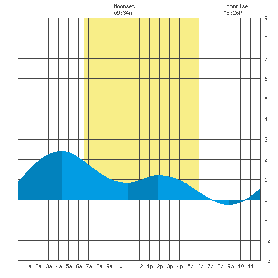 Laie Bay tide chart for Tuesday, October 31, 2023