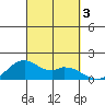 Laie Bay tide chart for Tuesday, October 3, 2023