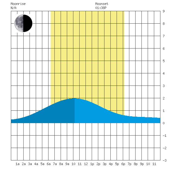 Laie Bay tide chart for Friday, October 6, 2023