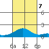 Laie Bay tide chart for Saturday, October 7, 2023
