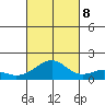 Laie Bay tide chart for Sunday, October 8, 2023
