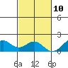 Laie Bay tide chart for Friday, November 10, 2023