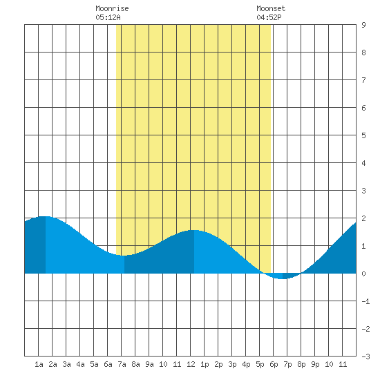 Laie Bay tide chart for Saturday, November 11, 2023