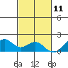 Laie Bay tide chart for Saturday, November 11, 2023