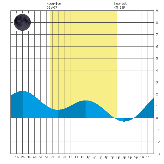 Laie Bay tide chart for Sunday, November 12, 2023