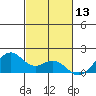 Laie Bay tide chart for Monday, November 13, 2023