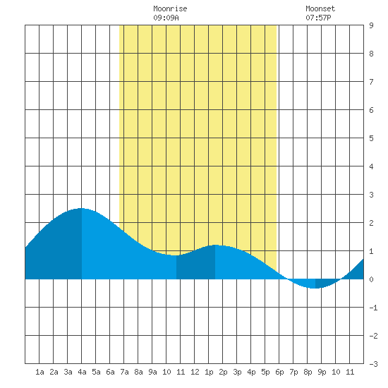 Laie Bay tide chart for Wednesday, November 15, 2023