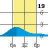 Laie Bay tide chart for Sunday, November 19, 2023