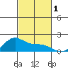 Laie Bay tide chart for Wednesday, November 1, 2023