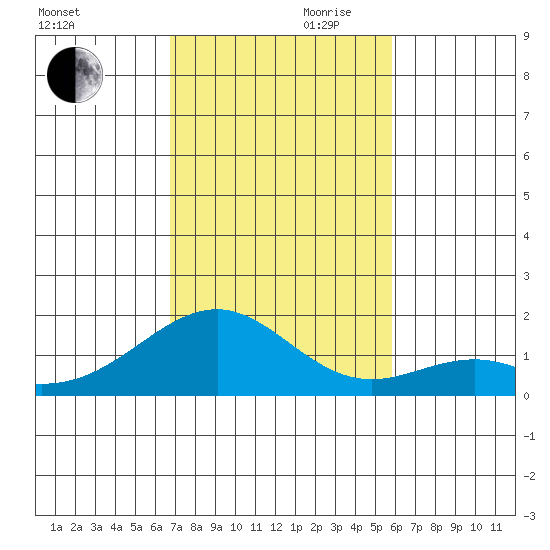 Laie Bay tide chart for Monday, November 20, 2023