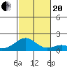 Laie Bay tide chart for Monday, November 20, 2023