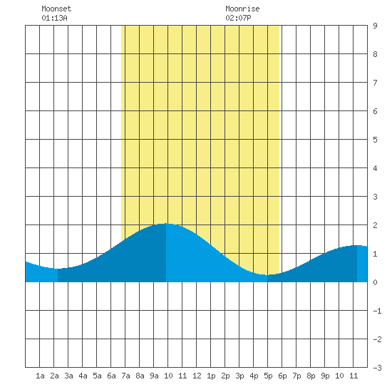 Laie Bay tide chart for Tuesday, November 21, 2023