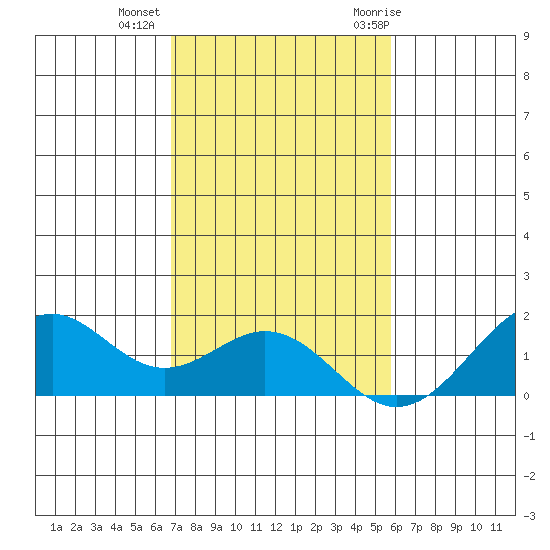 Laie Bay tide chart for Friday, November 24, 2023