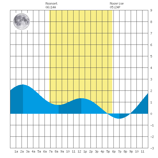 Laie Bay tide chart for Sunday, November 26, 2023