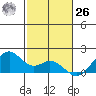 Laie Bay tide chart for Sunday, November 26, 2023