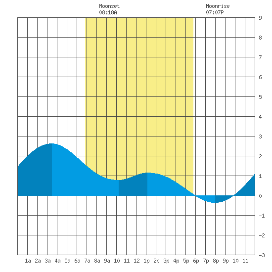 Laie Bay tide chart for Tuesday, November 28, 2023