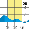 Laie Bay tide chart for Tuesday, November 28, 2023