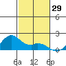 Laie Bay tide chart for Wednesday, November 29, 2023
