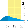 Laie Bay tide chart for Thursday, November 2, 2023