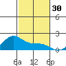 Laie Bay tide chart for Thursday, November 30, 2023