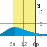Laie Bay tide chart for Friday, November 3, 2023