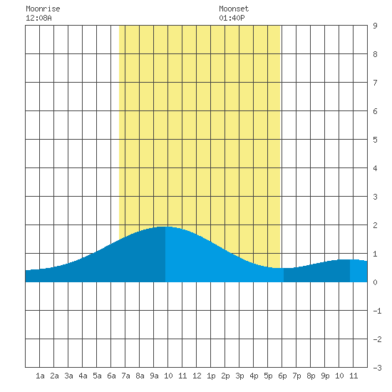 Laie Bay tide chart for Sunday, November 5, 2023