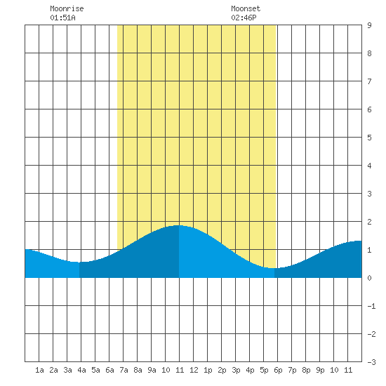 Laie Bay tide chart for Tuesday, November 7, 2023
