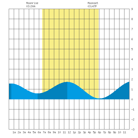 Laie Bay tide chart for Thursday, November 9, 2023