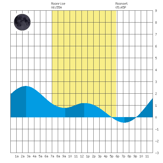Laie Bay tide chart for Tuesday, December 12, 2023