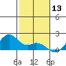 Laie Bay tide chart for Wednesday, December 13, 2023
