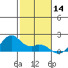 Laie Bay tide chart for Thursday, December 14, 2023