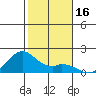 Laie Bay tide chart for Saturday, December 16, 2023