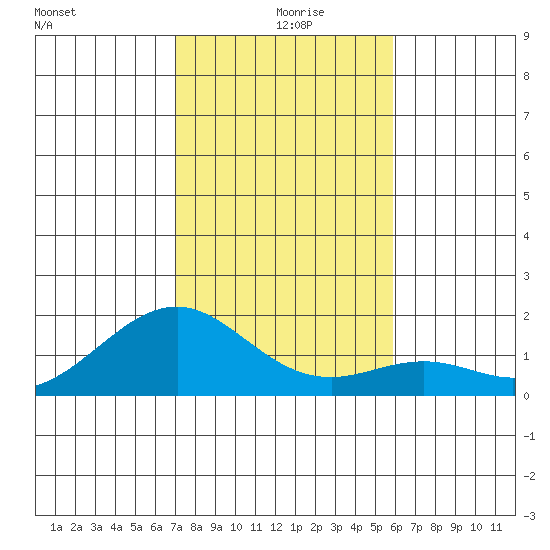 Laie Bay tide chart for Monday, December 18, 2023