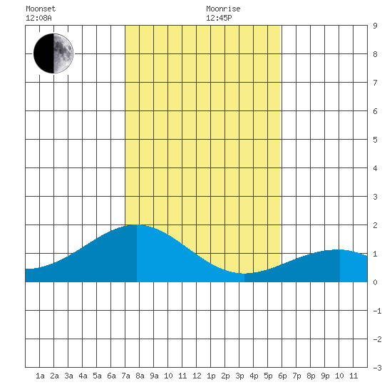 Laie Bay tide chart for Tuesday, December 19, 2023