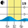 Laie Bay tide chart for Tuesday, December 19, 2023