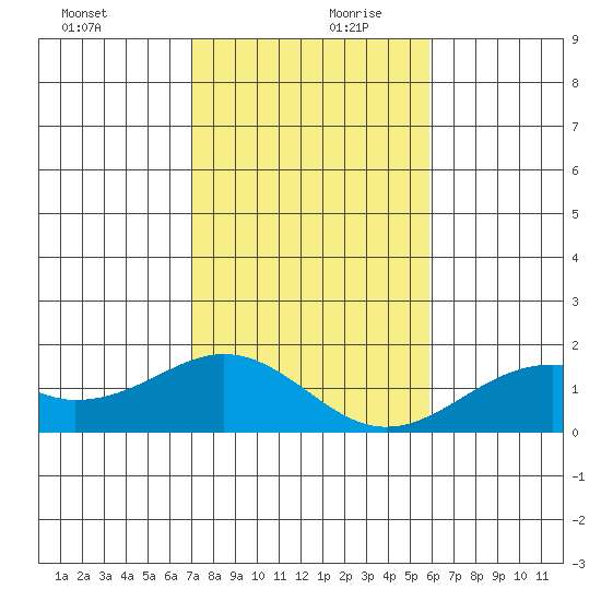 Laie Bay tide chart for Wednesday, December 20, 2023