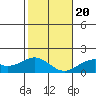 Laie Bay tide chart for Wednesday, December 20, 2023