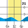 Laie Bay tide chart for Thursday, December 21, 2023