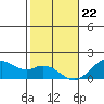 Laie Bay tide chart for Friday, December 22, 2023