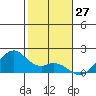 Laie Bay tide chart for Wednesday, December 27, 2023
