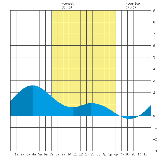 Laie Bay tide chart for Thursday, December 28, 2023
