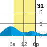 Laie Bay tide chart for Sunday, December 31, 2023