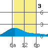 Laie Bay tide chart for Sunday, December 3, 2023